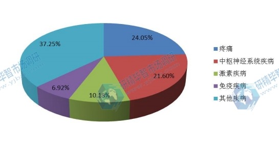 全球2015年透皮给药不同应用领域销量(百万片)市场份额 全球2015年透皮给药不同应用领域销量(百万片)市场份额