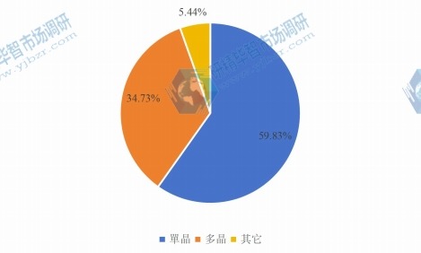 2015年全球不同種類陶瓷托槽產量市場份額