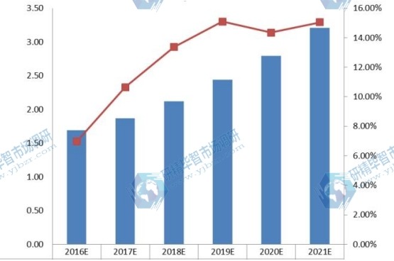 2016-2021年中国UTV全地形车需求量（千辆）及增长率