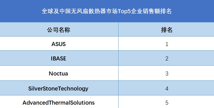 全球无风扇散热器行业排行榜