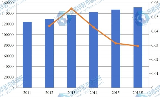 日本2011-2016零售触摸显示屏市场总销量(台)和增长率 日本2011-2016零售触摸显示屏市场总销量(台)和增长率