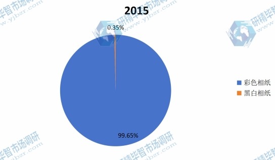 2015年全球不同种类卤化银感光相纸产量市场份额 2015年全球不同种类卤化银感光相纸产量市场份额