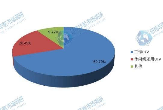 2015年全球不同应用领域全地形车市场份额分析
