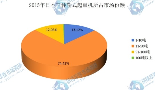 2015年不同吨位轮式起重机占日本轮式起重机市场份额 2015年不同吨位轮式起重机占日本轮式起重机市场份额