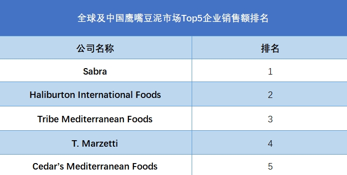 全球鹰嘴豆泥行业排行榜