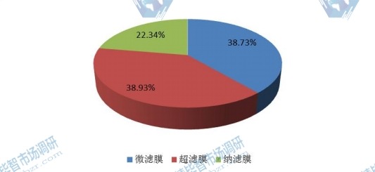 2015年全球不同种类陶瓷膜消费量市场份额