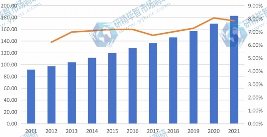 北美地區陶瓷托槽的收入(百萬美元)和增長率&nbsp;(2011-2021)