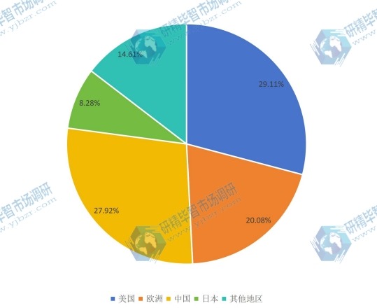 全球2016零售触摸显示屏各区域销量份额 全球2016零售触摸显示屏各区域销量份额