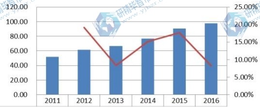 2011-2016 亚洲（除中国）陶瓷膜收入（百万美元）及增长率