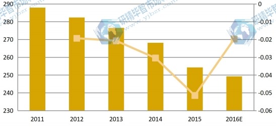 日本2011-2016年卤化银感光相纸收入及增长率 日本2011-2016年卤化银感光相纸收入及增长率