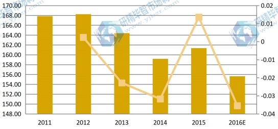 美国2011-2016年卤化银感光相纸收入及增长率 美国2011-2016年卤化银感光相纸收入及增长率
