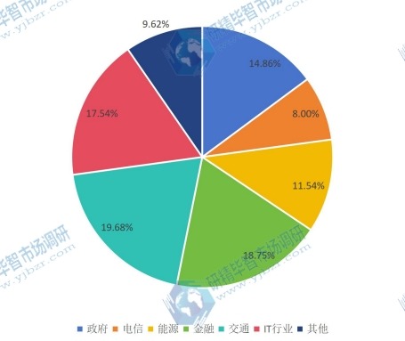 2015年中国杀毒软件主要应用领域销售额市场份额 2015年中国杀毒软件主要应用领域销售额市场份额
