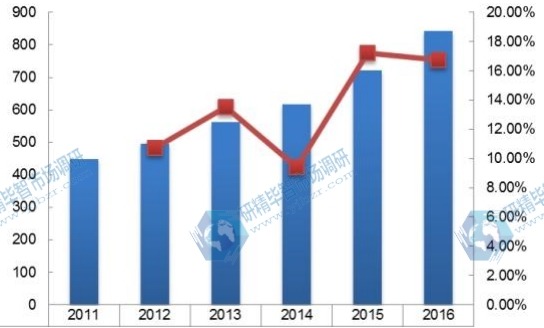 日本2011-2016年线控换挡杆消费量及增长率 日本2011-2016年线控换挡杆消费量及增长率