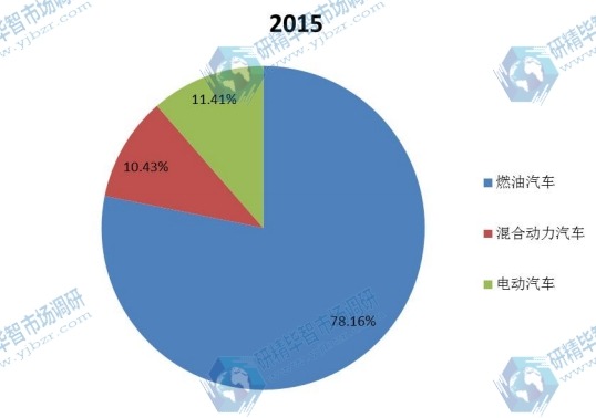 全球2015年不同应用线控换挡杆销量市场份额 全球2015年不同应用线控换挡杆销量市场份额