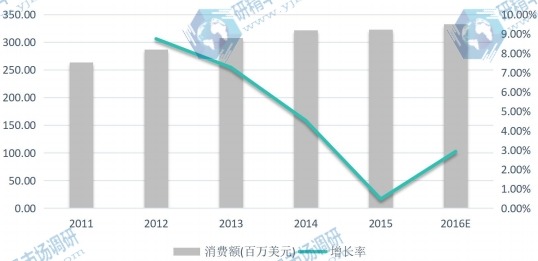 2011-2016年亚太(除中国)地区闪存卡消费额(百万美元)及增长率