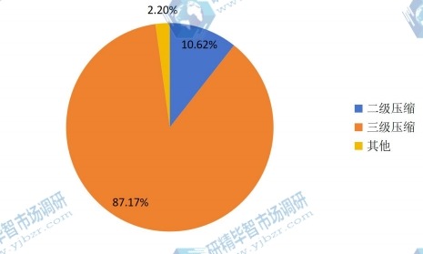 2015年中国不同级数离心式空气压缩机产量市场份额 2015年中国不同级数离心式空气压缩机产量市场份额