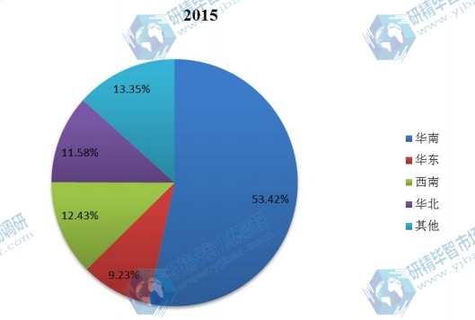 中国2015年不同地区除湿机产量市场份额