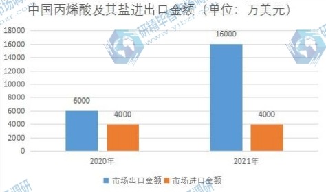 中国丙烯酸及其盐进出口金额