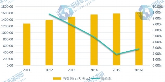 2011-2016年美国地区闪存卡消费额(百万美元)及增长率