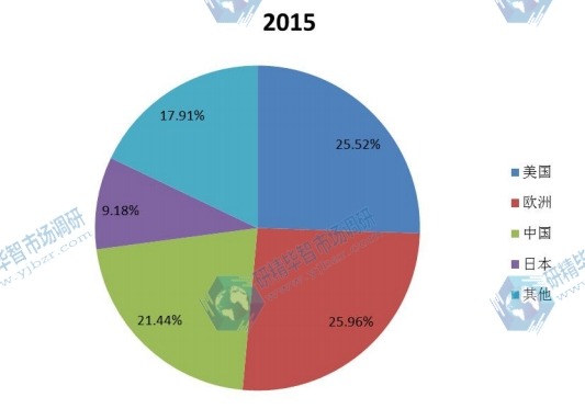 全球主要地区2015年车载娱乐信息系统消费量份额 全球主要地区2015年车载娱乐信息系统消费量份额