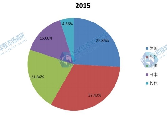 全球主要地区2015年线控换挡杆消费量份额 全球主要地区2015年线控换挡杆消费量份额
