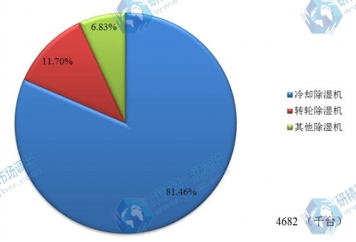 2015年中国不同种类除湿机销量市场份额
