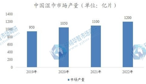 中国湿巾市场产量 中国湿巾市场产量