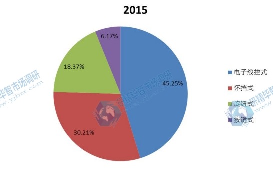 全球2015年不同种类线控换挡杆产量市场份额 全球2015年不同种类线控换挡杆产量市场份额