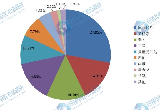 中国2016年主流企业产量市场份额 中国2016年主流企业产量市场份额