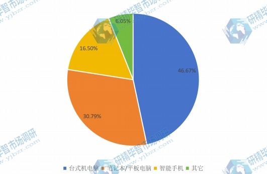 2015闪存卡不同应用领域销量份额