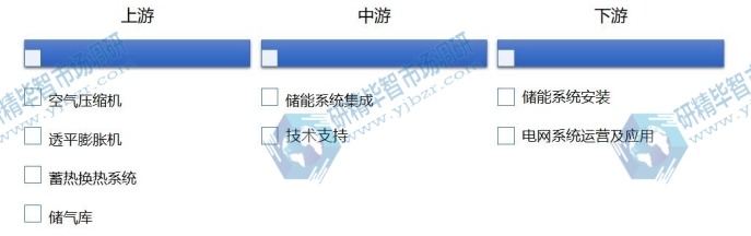 压缩空气储能行业产业链 压缩空气储能行业产业链