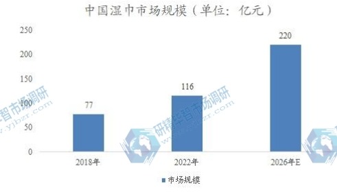 中国湿巾市场规模 中国湿巾市场规模