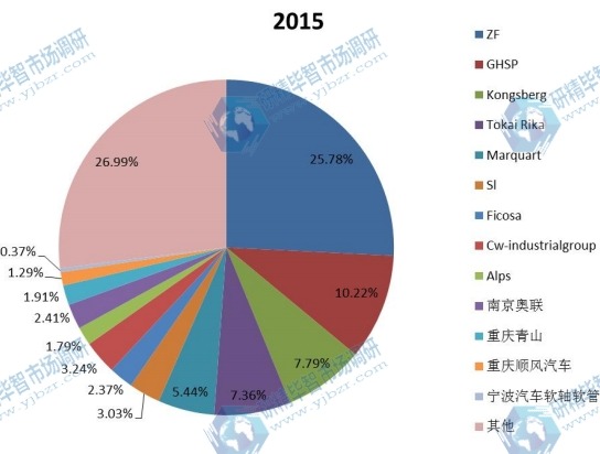 2015年全球主要企业线控换挡杆产能市场份额 2015年全球主要企业线控换挡杆产能市场份额