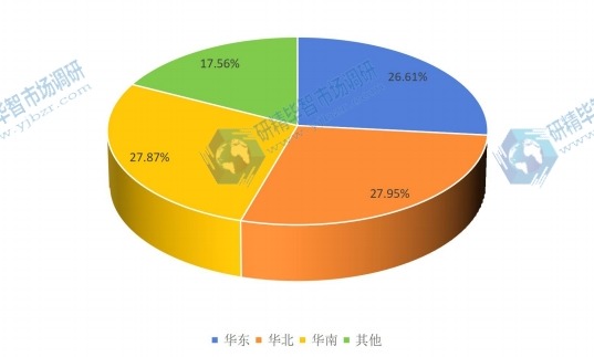 2015年中国主要地区杀毒软件消费额份额 2015年中国主要地区杀毒软件消费额份额