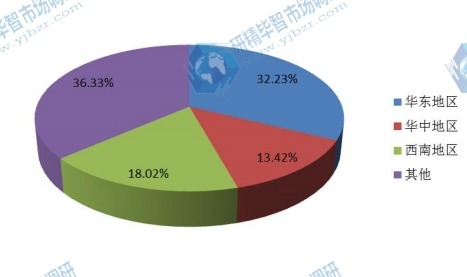 中国2015年三聚氰胺泡沫主要地区销售收入份额 中国2015年三聚氰胺泡沫主要地区销售收入份额