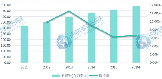 2011-2016年中国地区闪存卡消费额(百万美元)及增长率