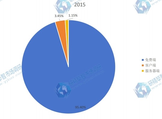 2015年中国杀毒软件行业主要产品类别销量市场份额 2015年中国杀毒软件行业主要产品类别销量市场份额