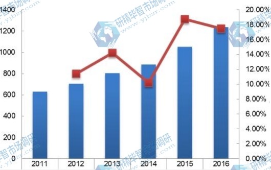 中国2011-2016年线控换挡杆消费量及增长率 中国2011-2016年线控换挡杆消费量及增长率