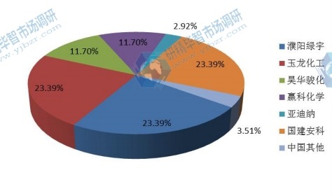 中国2015年主要企业三聚氰胺泡沫产能市场份额 中国2015年主要企业三聚氰胺泡沫产能市场份额