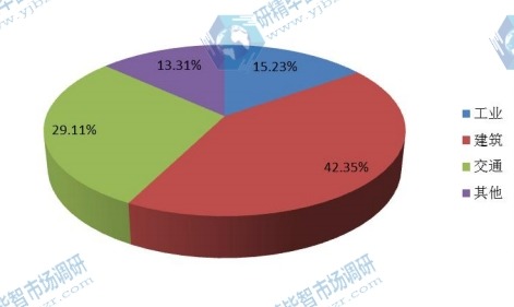 中国2015年不同应用三聚氰胺泡沫销量市场份额 中国2015年不同应用三聚氰胺泡沫销量市场份额
