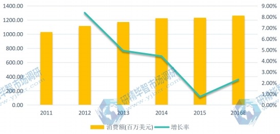 2011-2016年欧洲地区闪存卡消费额(百万美元)及增长率