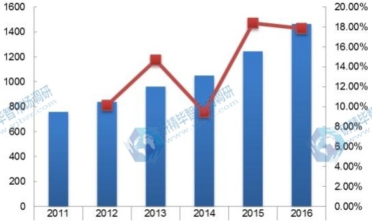 美国2011-2016年线控换挡杆消费量及增长率 美国2011-2016年线控换挡杆消费量及增长率