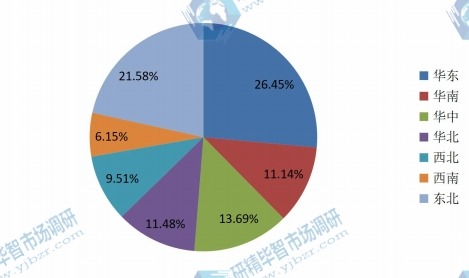 中国主要地区2016年离心式空气压缩机消费量份额 中国主要地区2016年离心式空气压缩机消费量份额
