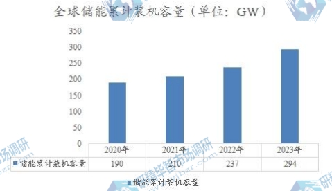 全球储能累计装机容量 全球储能累计装机容量