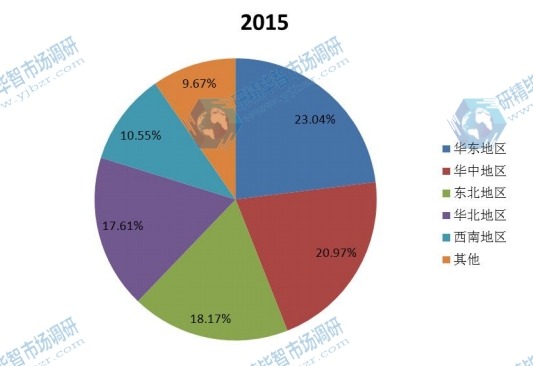 中国2015年不同地区种衣剂产量市场份额 中国2015年不同地区种衣剂产量市场份额