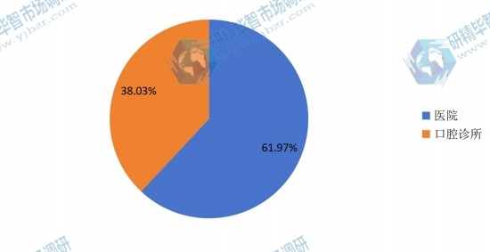 中国2014年不同应用牙科种植体销量市场份额 中国2014年不同应用牙科种植体销量市场份额