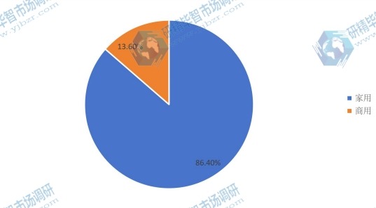 2016年壁挂炉应用销量份额图 2016年壁挂炉应用销量份额图