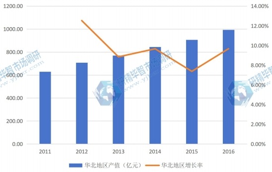 华北地区2011-2016年产值及增长率 华北地区2011-2016年产值及增长率