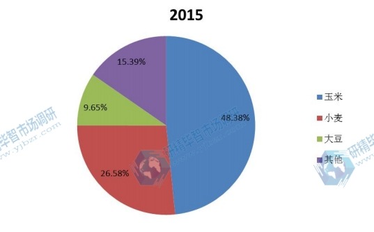 2015年中国不同应用种衣剂销量市场份额 2015年中国不同应用种衣剂销量市场份额