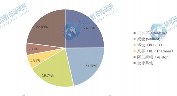 全球壁挂炉2016年前五名制造商产量份额 全球壁挂炉2016年前五名制造商产量份额
